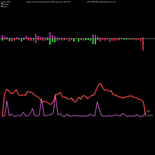 PVM Price Volume Measure charts IVP LIMITED 507580 share BSE Stock Exchange 