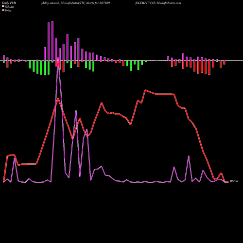 PVM Price Volume Measure charts OLYMPIC OIL 507609 share BSE Stock Exchange 