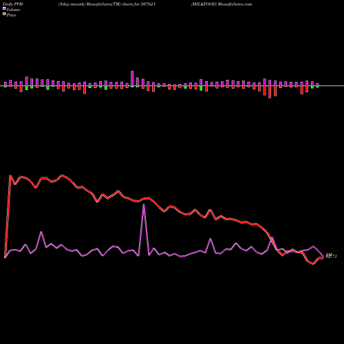 PVM Price Volume Measure charts MILKFOOD 507621 share BSE Stock Exchange 