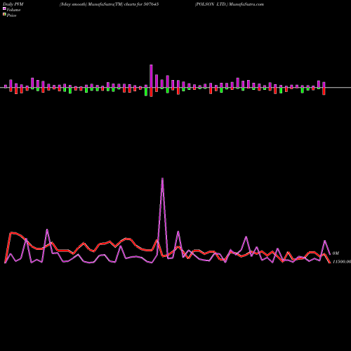 PVM Price Volume Measure charts POLSON LTD. 507645 share BSE Stock Exchange 