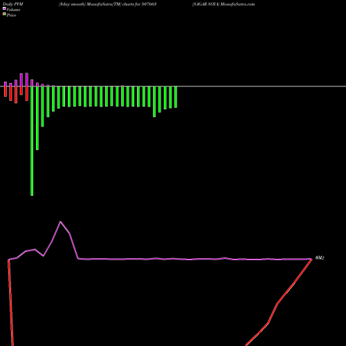 PVM Price Volume Measure charts SAGAR SOYA 507663 share BSE Stock Exchange 