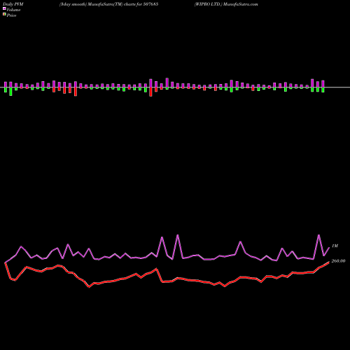 PVM Price Volume Measure charts WIPRO LTD. 507685 share BSE Stock Exchange 