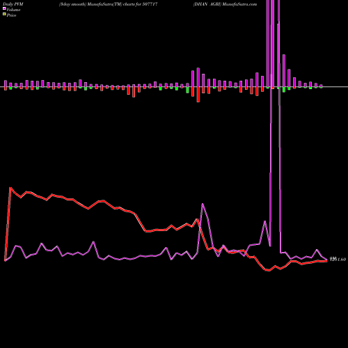 PVM Price Volume Measure charts DHAN AGRI 507717 share BSE Stock Exchange 