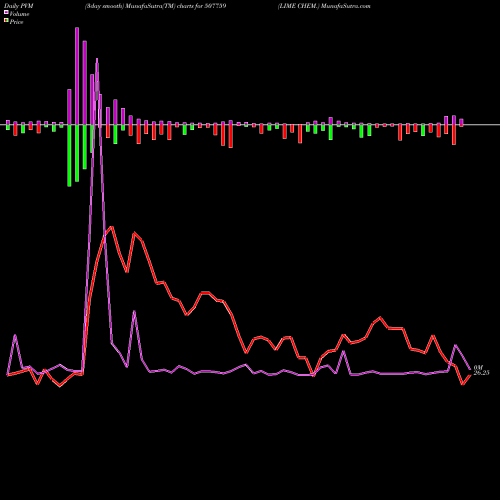 PVM Price Volume Measure charts LIME CHEM. 507759 share BSE Stock Exchange 