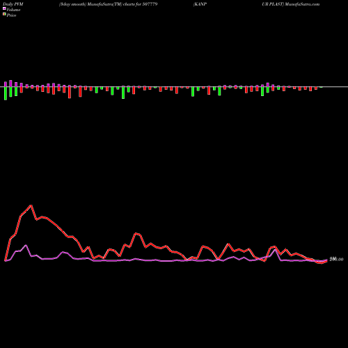 PVM Price Volume Measure charts KANPUR PLAST 507779 share BSE Stock Exchange 