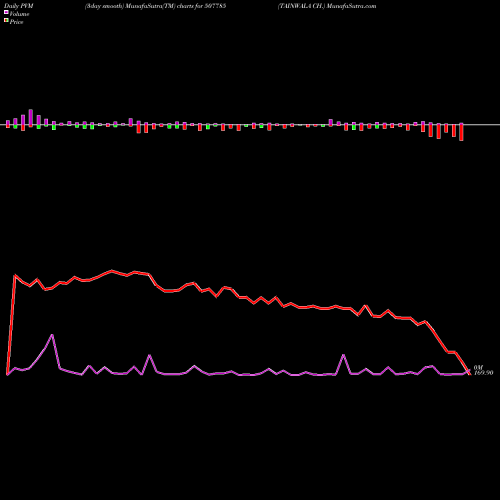 PVM Price Volume Measure charts TAINWALA CH. 507785 share BSE Stock Exchange 