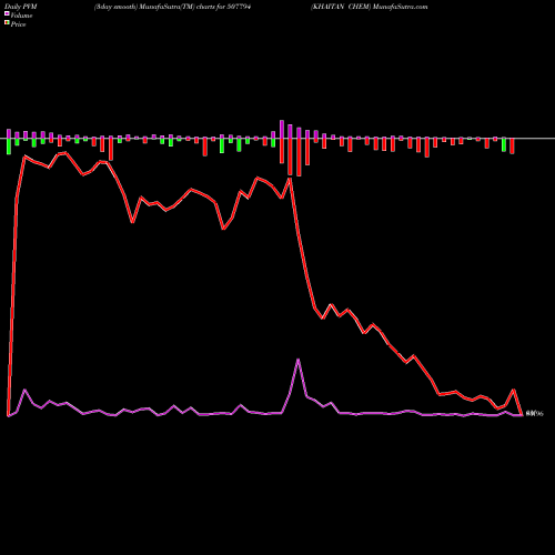 PVM Price Volume Measure charts KHAITAN CHEM 507794 share BSE Stock Exchange 