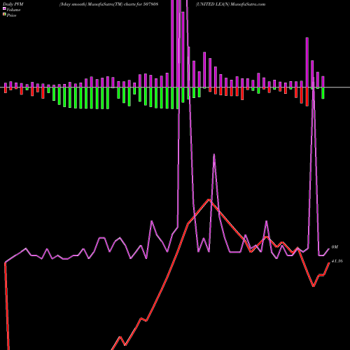 PVM Price Volume Measure charts UNITED LEA(N 507808 share BSE Stock Exchange 