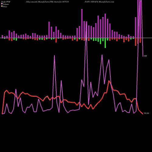 PVM Price Volume Measure charts NATI. OXYGEN 507813 share BSE Stock Exchange 