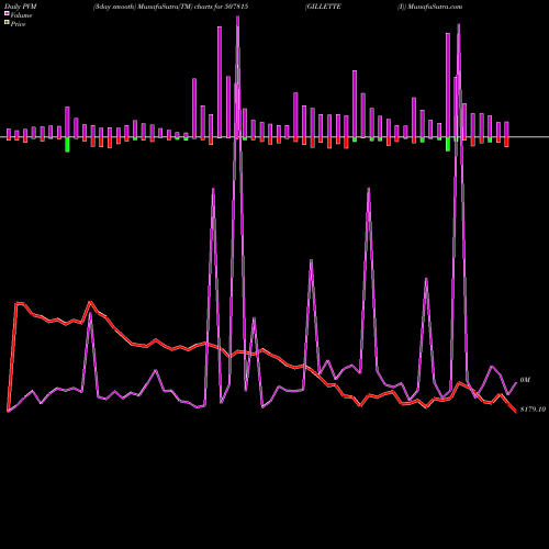 PVM Price Volume Measure charts GILLETTE (I) 507815 share BSE Stock Exchange 