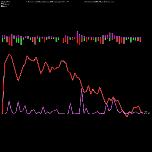 PVM Price Volume Measure charts WIRES FABRIK 507817 share BSE Stock Exchange 
