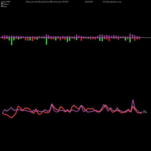 PVM Price Volume Measure charts ANSALHSG 507828 share BSE Stock Exchange 