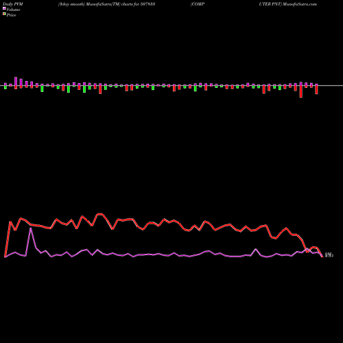 PVM Price Volume Measure charts COMPUTER PNT 507833 share BSE Stock Exchange 