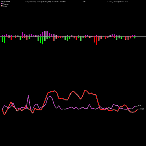 PVM Price Volume Measure charts ADDI IND. 507852 share BSE Stock Exchange 
