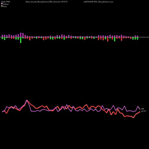 PVM Price Volume Measure charts ASHNOOR TEX. 507872 share BSE Stock Exchange 