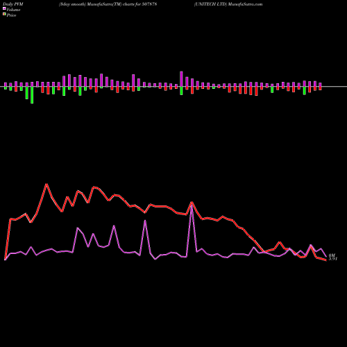 PVM Price Volume Measure charts UNITECH LTD 507878 share BSE Stock Exchange 