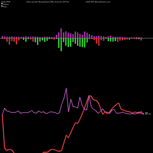 PVM Price Volume Measure charts LKP FIN 507912 share BSE Stock Exchange 