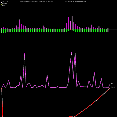 PVM Price Volume Measure charts EASTBUILD 507917 share BSE Stock Exchange 