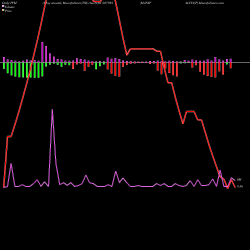 PVM Price Volume Measure charts MANIPALFIN(P 507938 share BSE Stock Exchange 