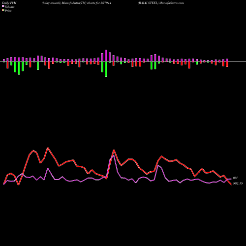 PVM Price Volume Measure charts BAJAJ STEEL 507944 share BSE Stock Exchange 
