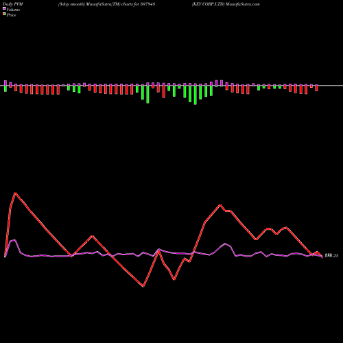 PVM Price Volume Measure charts KEY CORP.LTD 507948 share BSE Stock Exchange 