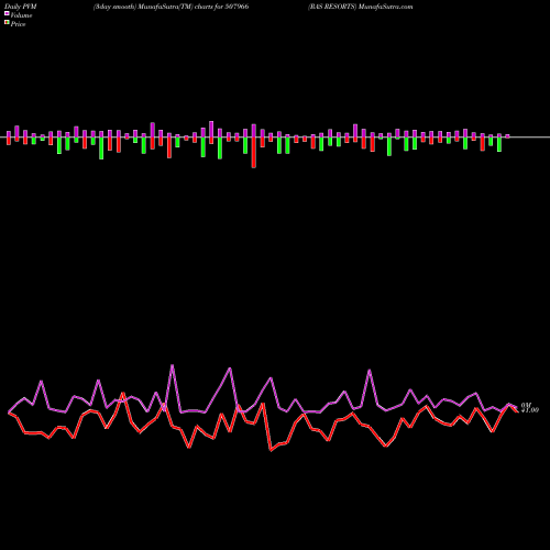 PVM Price Volume Measure charts RAS RESORTS 507966 share BSE Stock Exchange 