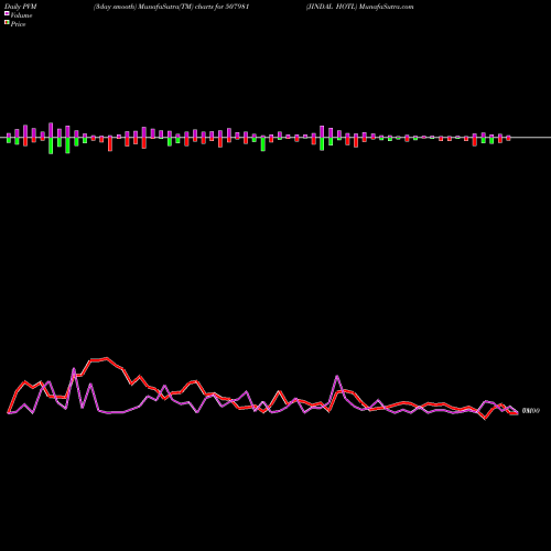 PVM Price Volume Measure charts JINDAL HOTL 507981 share BSE Stock Exchange 