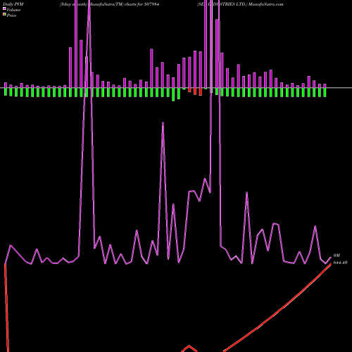 PVM Price Volume Measure charts SER INDUSTRIES LTD. 507984 share BSE Stock Exchange 