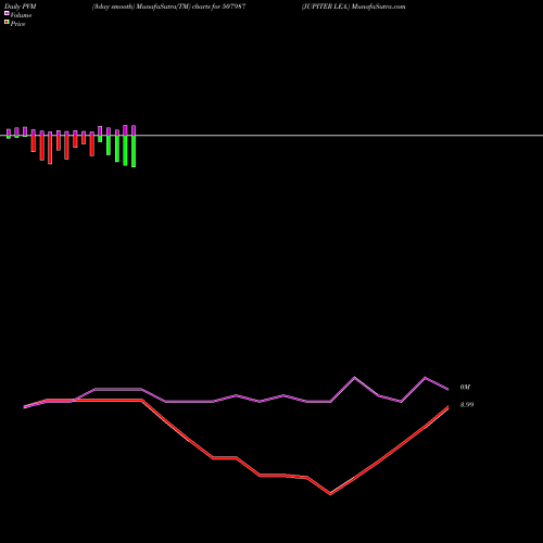 PVM Price Volume Measure charts JUPITER LEA. 507987 share BSE Stock Exchange 