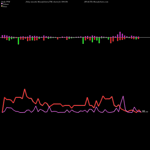 PVM Price Volume Measure charts BNALTD 508136 share BSE Stock Exchange 