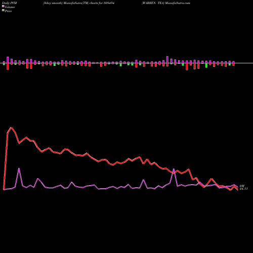 PVM Price Volume Measure charts WARREN TEA 508494 share BSE Stock Exchange 