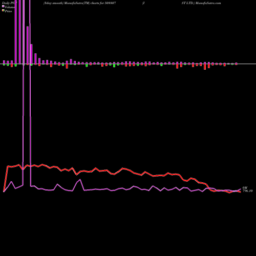PVM Price Volume Measure charts IST LTD. 508807 share BSE Stock Exchange 