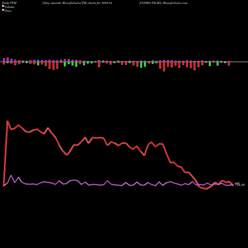 PVM Price Volume Measure charts COSMO FILMS 508814 share BSE Stock Exchange 