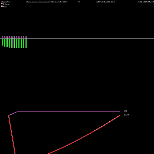 PVM Price Volume Measure charts NEW MARKETS ADVISORY LTD. 508867 share BSE Stock Exchange 