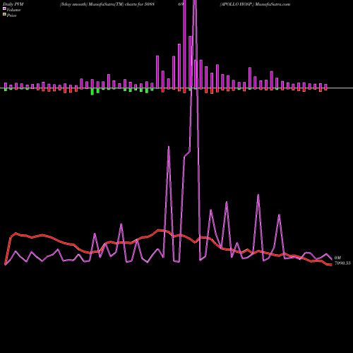 PVM Price Volume Measure charts APOLLO HOSP. 508869 share BSE Stock Exchange 