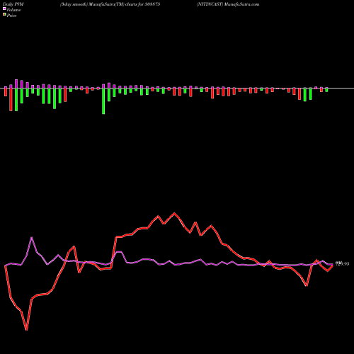 PVM Price Volume Measure charts NITINCAST 508875 share BSE Stock Exchange 