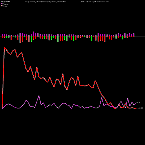 PVM Price Volume Measure charts SMIFS CAPITA 508905 share BSE Stock Exchange 
