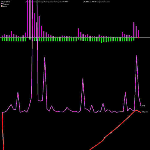 PVM Price Volume Measure charts JOYREALTY 508929 share BSE Stock Exchange 