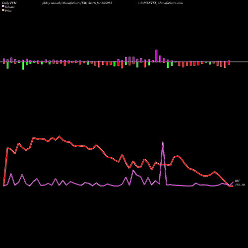 PVM Price Volume Measure charts AYMSYNTEX 508933 share BSE Stock Exchange 