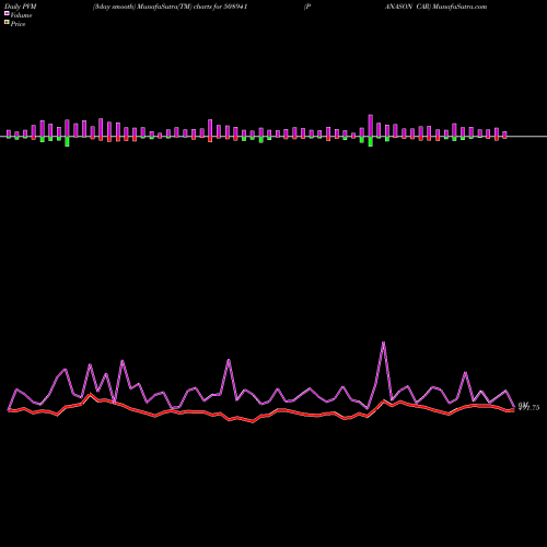PVM Price Volume Measure charts PANASON CAR 508941 share BSE Stock Exchange 