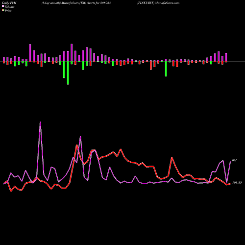 PVM Price Volume Measure charts FINKURVE 508954 share BSE Stock Exchange 