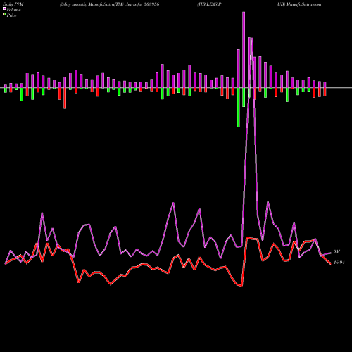 PVM Price Volume Measure charts HB LEAS.PUB 508956 share BSE Stock Exchange 