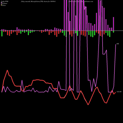 PVM Price Volume Measure charts SHRICON IND. 508961 share BSE Stock Exchange 