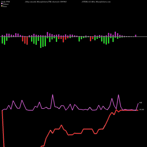 PVM Price Volume Measure charts STERL.GUARA. 508963 share BSE Stock Exchange 