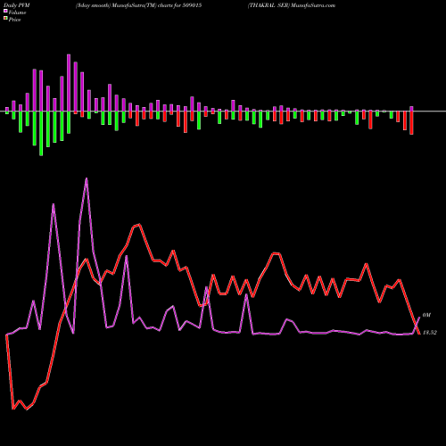 PVM Price Volume Measure charts THAKRAL SER 509015 share BSE Stock Exchange 