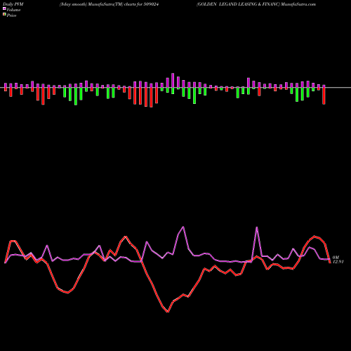 PVM Price Volume Measure charts GOLDEN LEGAND LEASING & FINANC 509024 share BSE Stock Exchange 