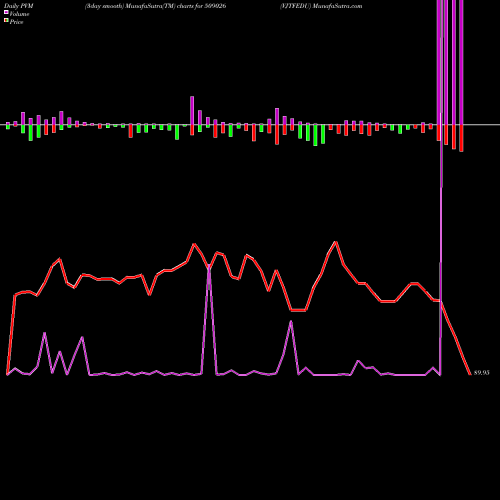 PVM Price Volume Measure charts VJTFEDU 509026 share BSE Stock Exchange 