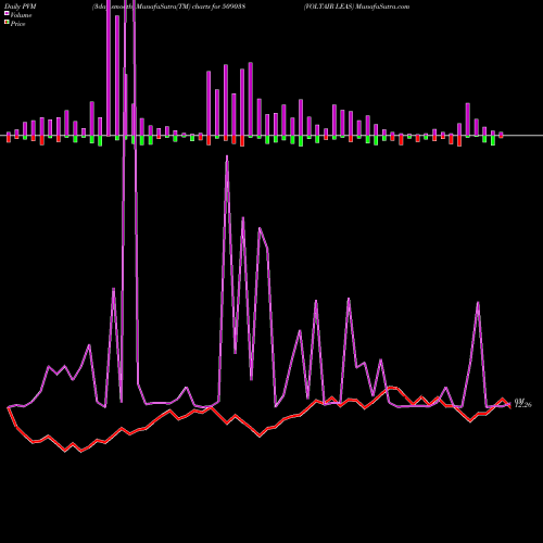 PVM Price Volume Measure charts VOLTAIR LEAS 509038 share BSE Stock Exchange 