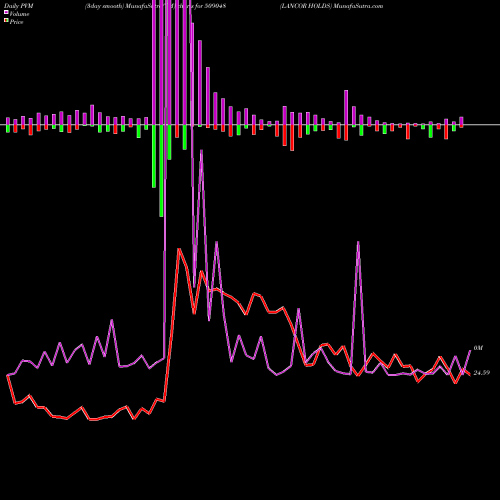 PVM Price Volume Measure charts LANCOR HOLDS 509048 share BSE Stock Exchange 