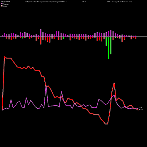 PVM Price Volume Measure charts INDIAN INFO. 509051 share BSE Stock Exchange 